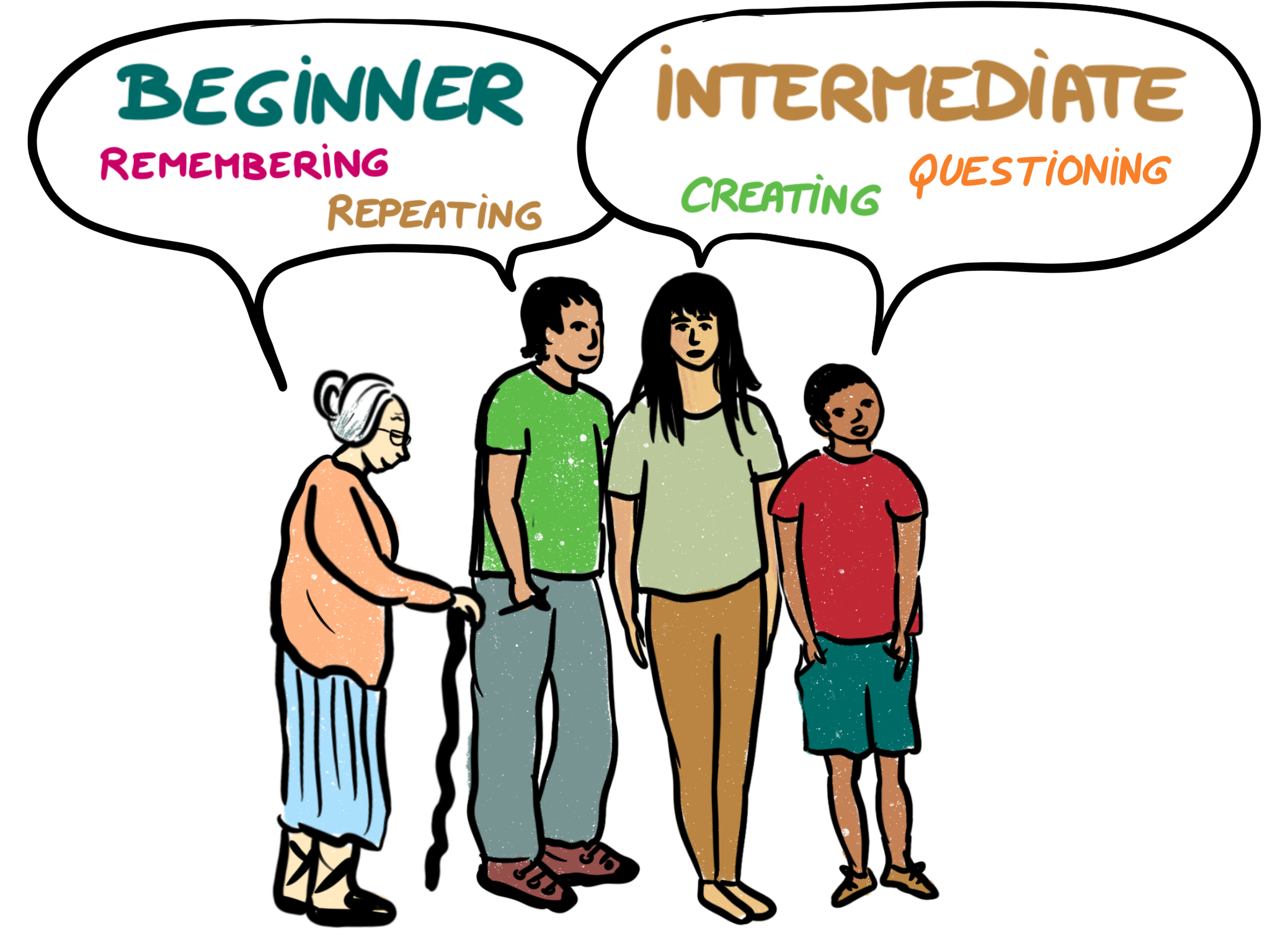 Beginner - I recognize Dän Kʼí when I hear it, I can apply memorized language to ask and answer yes/no and open-ended questions on multiple topics to multiple people.