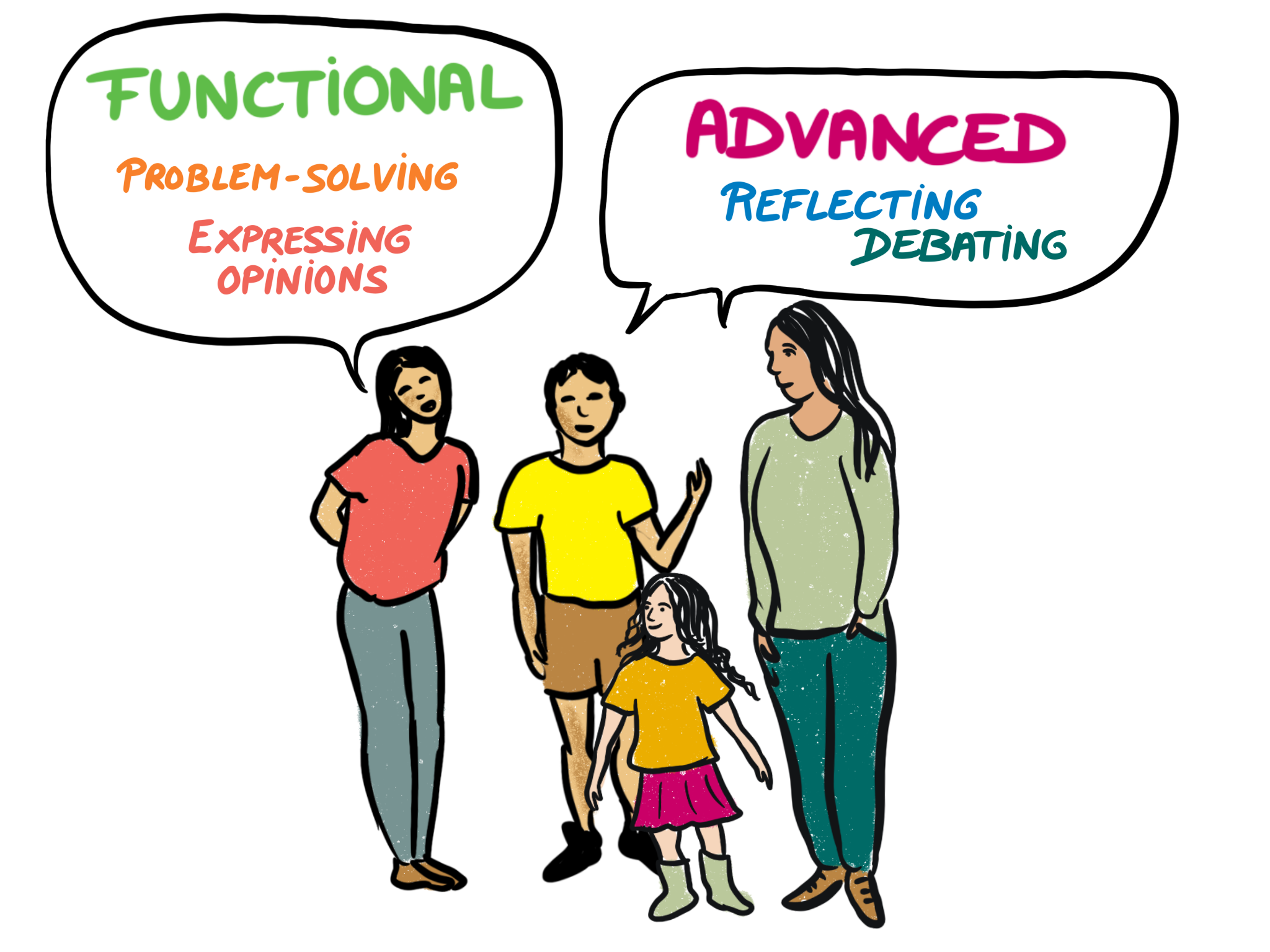 Functional - I understand and hold conversations with Fluent Speakers of Dän Kʼí, I can speak Dän Kʼí in familiar aspect of my life and apply to contexts I havenʼt personally experienced. 